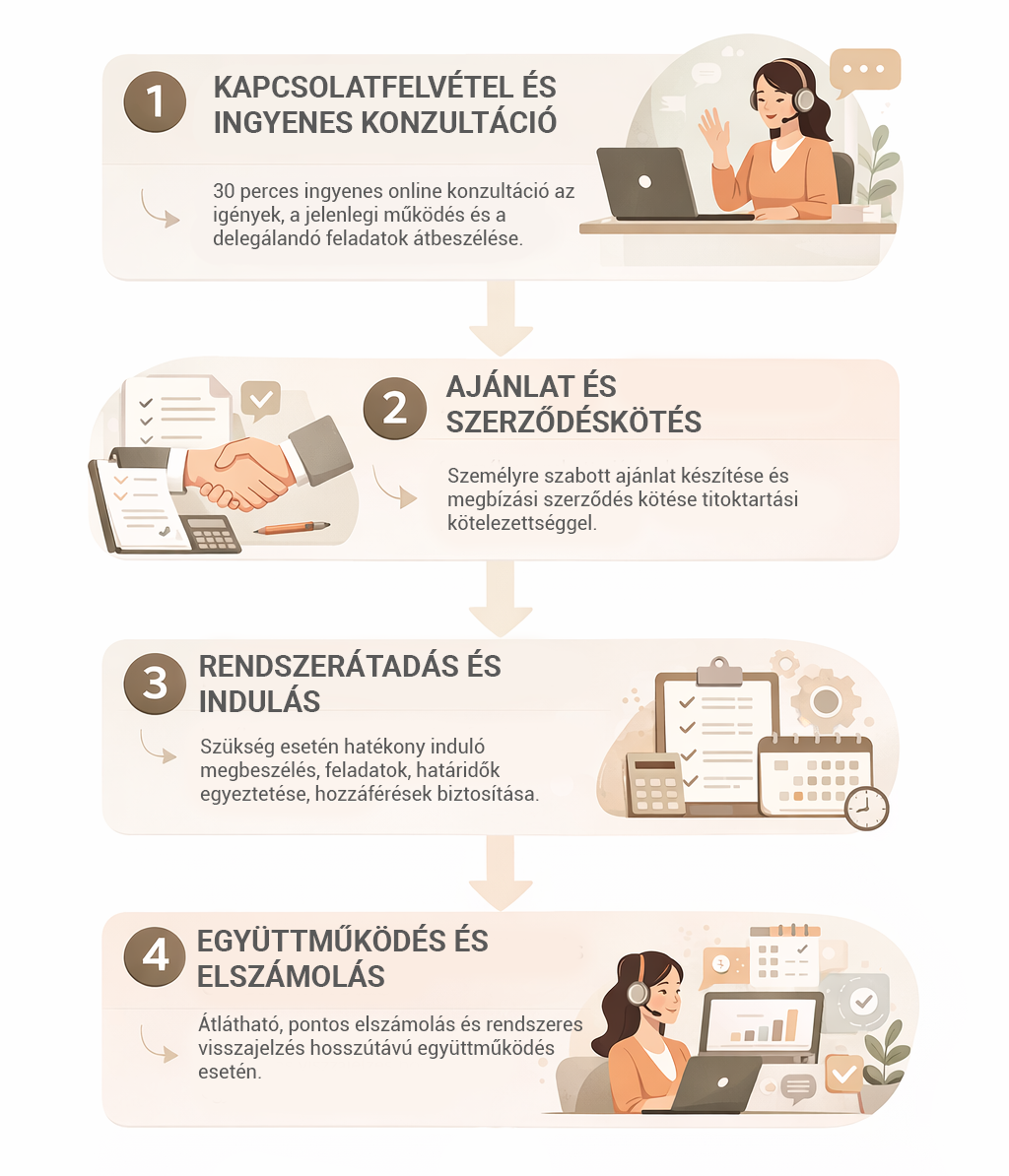 Virtuális asszsiztens, hogyan működik